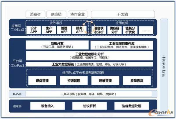 工業(yè)互聯(lián)網
