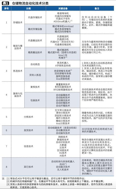 倉儲(chǔ)物流